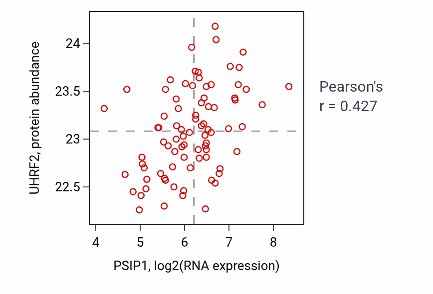 Per-sample scatter of PSIP1 vs UHRF2 in OV (Pearson r = 0.43).