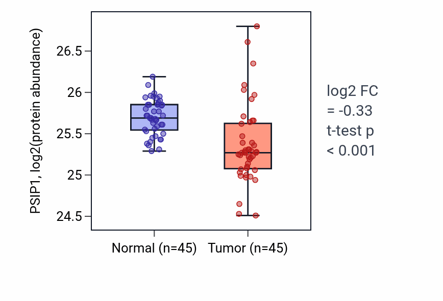 Tumor-vs-normal mass-spec protein box plot for PSIP1 in HNSC.