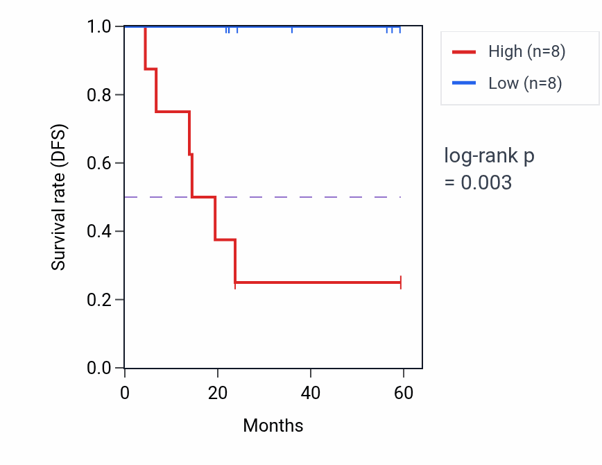 Kaplan&ndash;Meier survival curve for PSIP1 mass-spec protein-high vs -low samples in UCEC.