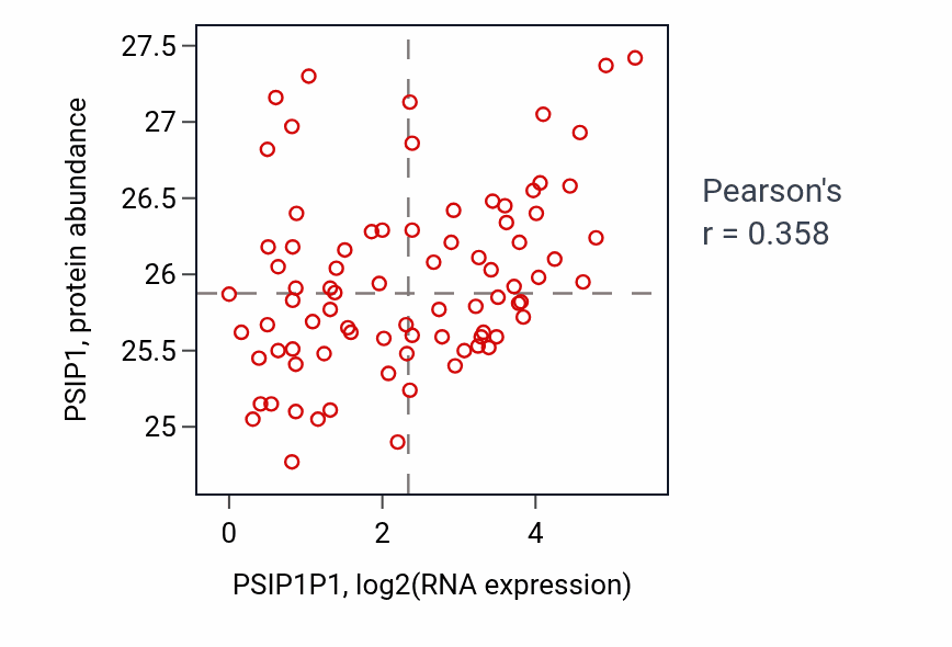 Per-sample scatter of PSIP1P1 vs PSIP1 in OV (Pearson r = 0.36).