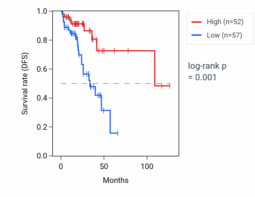 Kaplan&ndash;Meier survival curve for PSIP1P1 RNA-high vs -low samples in READ.