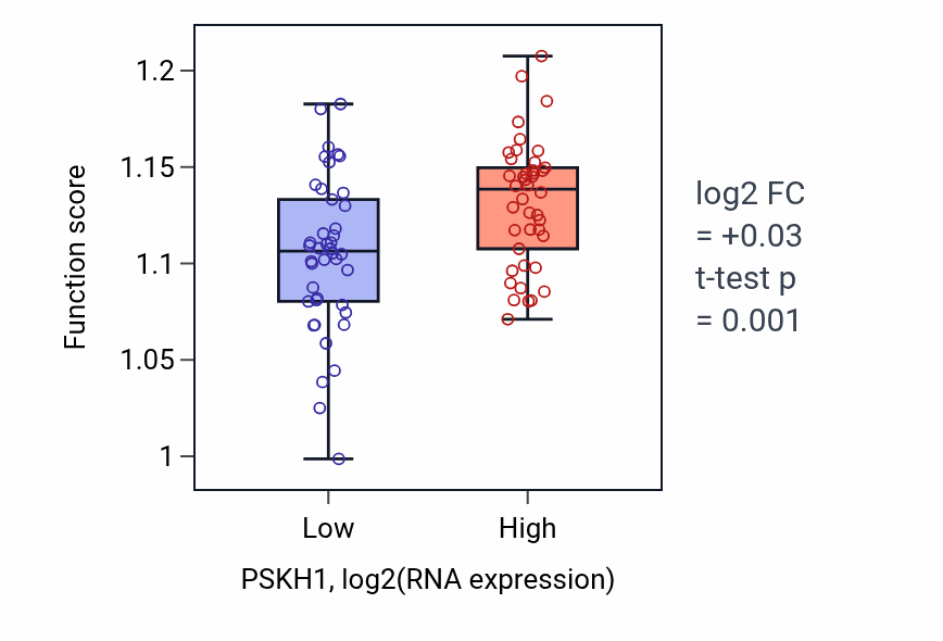Box plot of Vacuole organization in PSKH1-low vs PSKH1-high samples in CNS.
