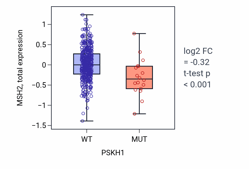 Box plot of MSH2 in PSKH1-low vs PSKH1-high samples in UCEC.