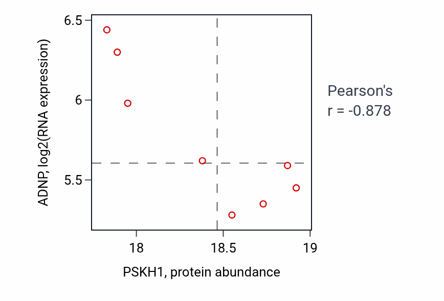 Per-sample scatter of PSKH1 vs ADNP in GBM (Pearson r = -0.88).