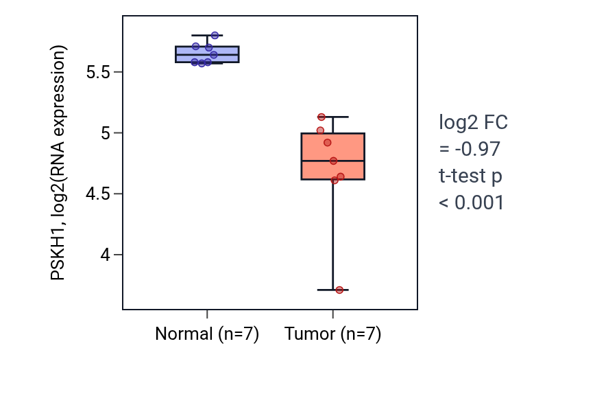 Tumor-vs-normal expression box plot for PSKH1 in THCA.