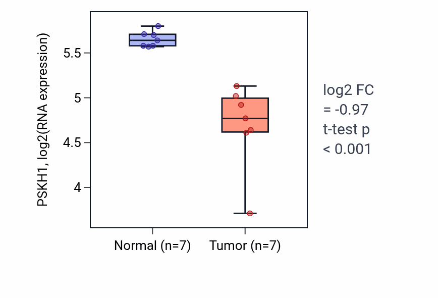 Tumor-vs-normal expression box plot for PSKH1 RNA in THCA.