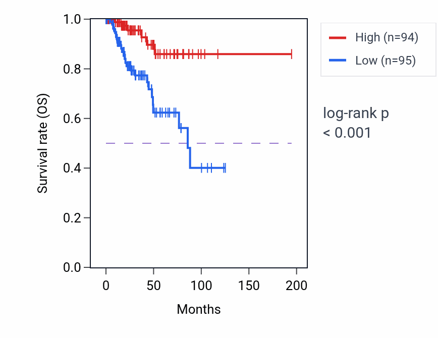 Kaplan&ndash;Meier survival curve for PSKH1 RNA-high vs -low samples in KIRP.
