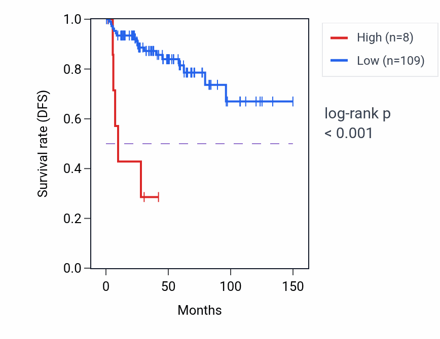 Kaplan&ndash;Meier survival curve for PSKH2 RNA expression in THYM: high vs low expression groups.