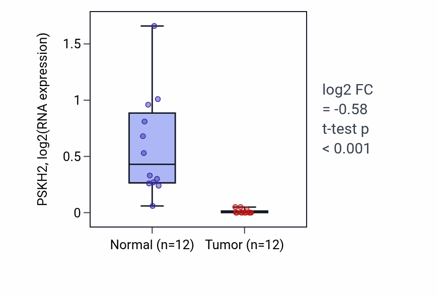 Tumor-vs-normal expression box plot for PSKH2 in KIRC.