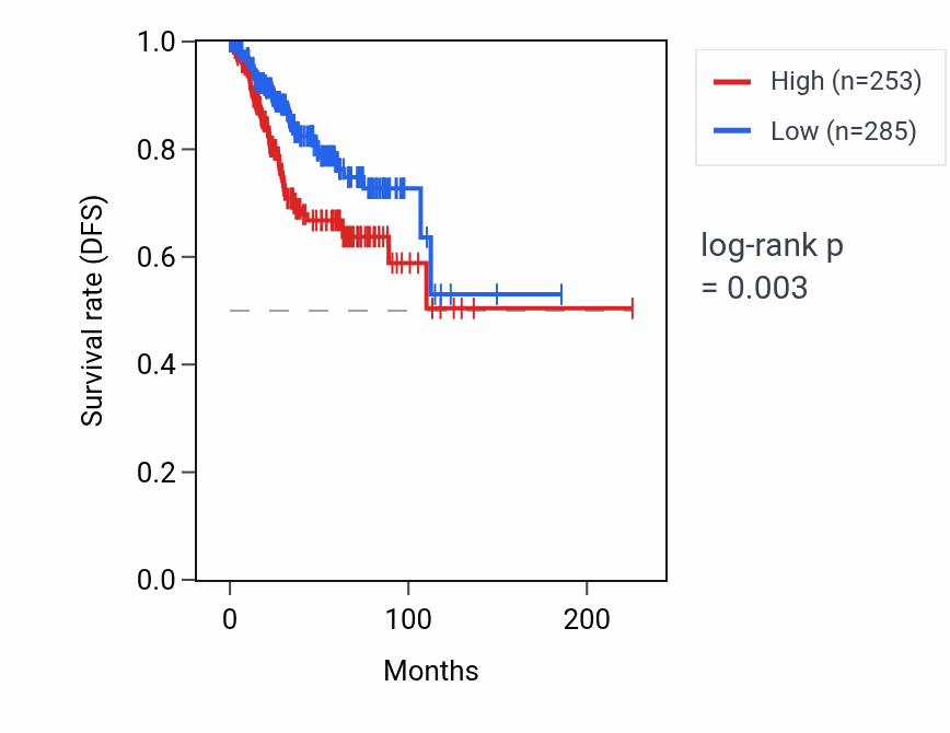 Kaplan&ndash;Meier survival curve for PSLNR RNA expression in UCEC: high vs low expression groups.