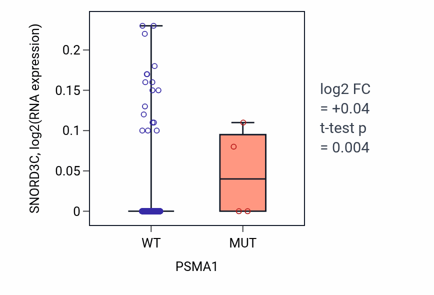 Box plot of SNORD3C in PSMA1-low vs PSMA1-high samples in HNSC.