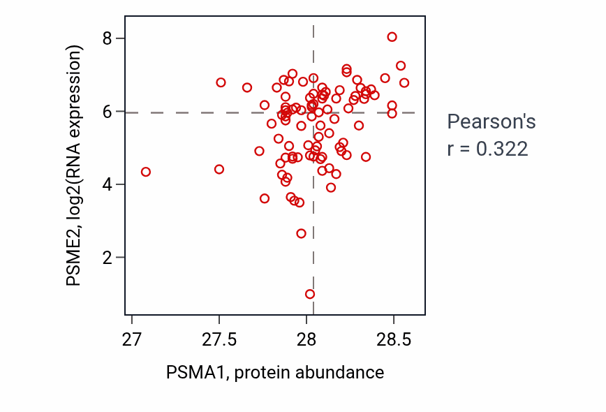 Per-sample scatter of PSMA1 vs PSME2 in UCEC (Pearson r = 0.32).