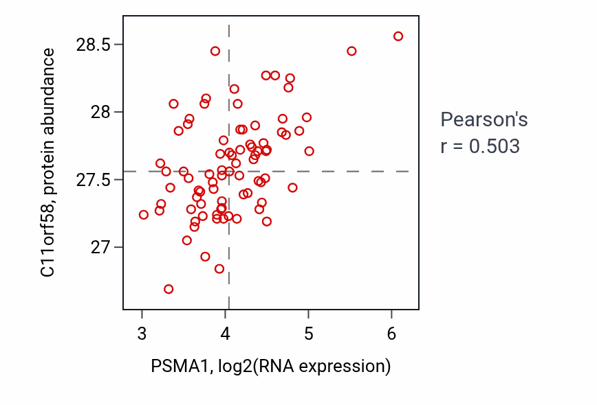 Per-sample scatter of PSMA1 vs C11orf58 in OV (Pearson r = 0.50).