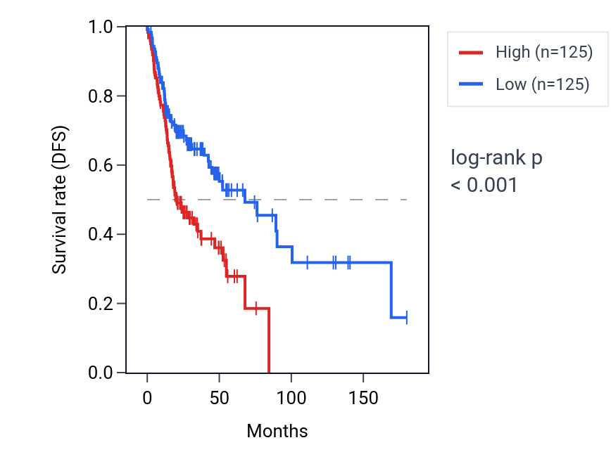 Kaplan&ndash;Meier survival curve for PSMA1 RNA expression in HNSC: high vs low expression groups.