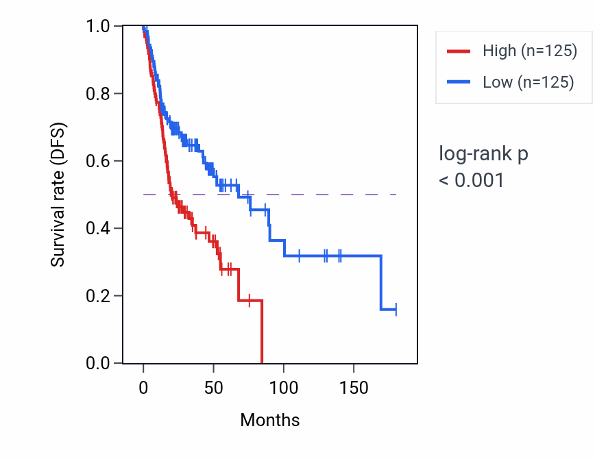 Kaplan&ndash;Meier survival curve for PSMA1 RNA-high vs -low samples in HNSC.