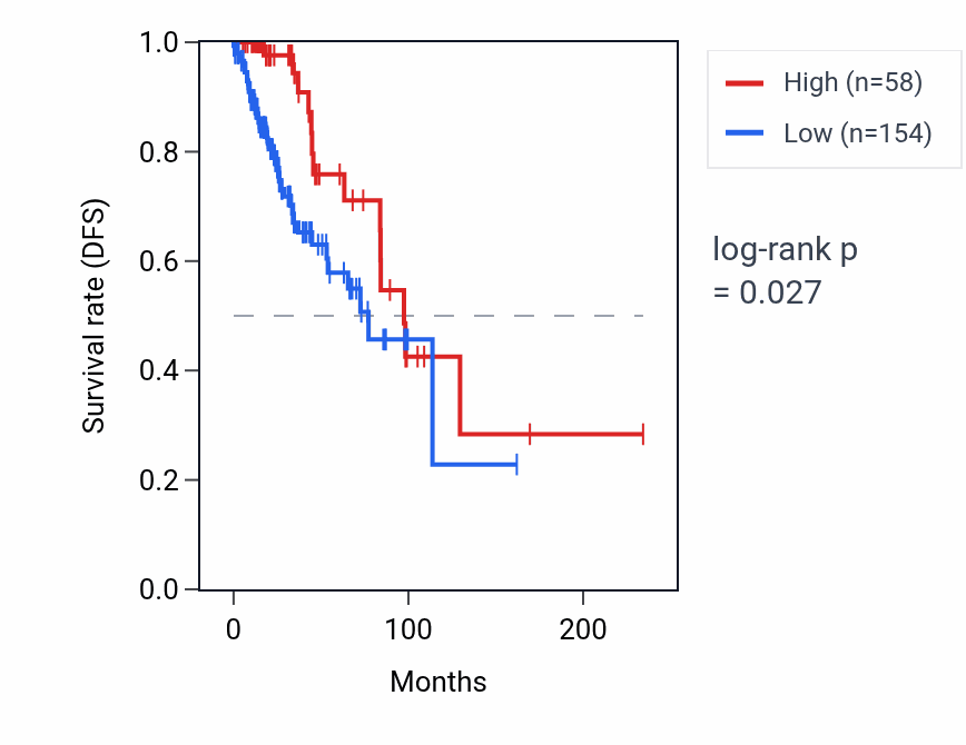 Kaplan&ndash;Meier survival curve for PSMA1P1 RNA expression in BRCA: high vs low expression groups.