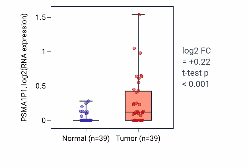 Tumor-vs-normal expression box plot for PSMA1P1 in COAD.