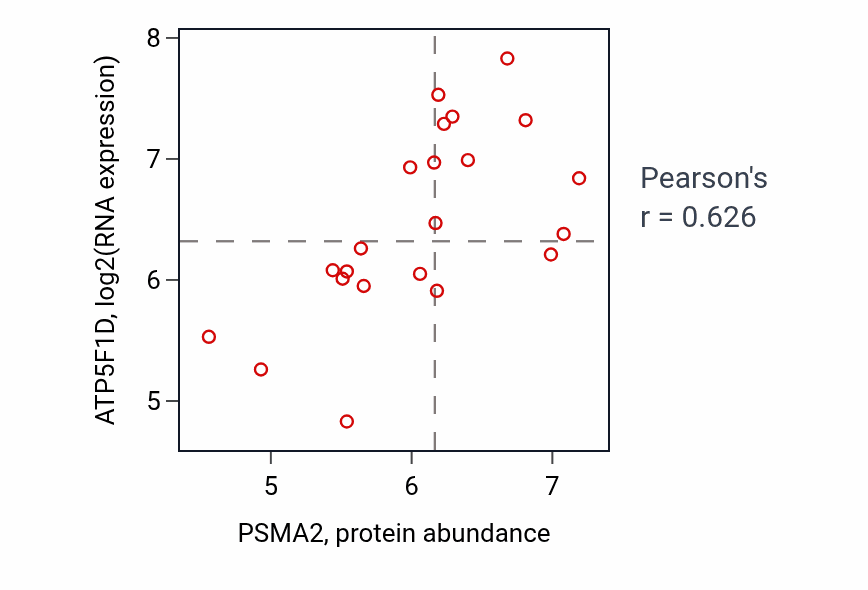 Per-sample scatter of PSMA2 vs ATP5F1D in STOMACH (Pearson r = 0.63).