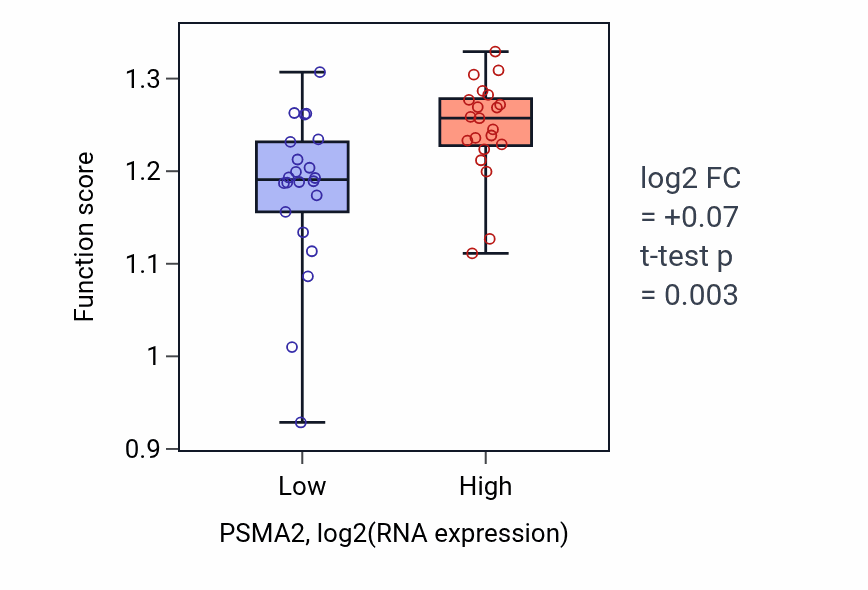 Box plot of Metaphase chromosome alignment in PSMA2-low vs PSMA2-high samples in UPPER_AERODIGESTIVE_TRACT.