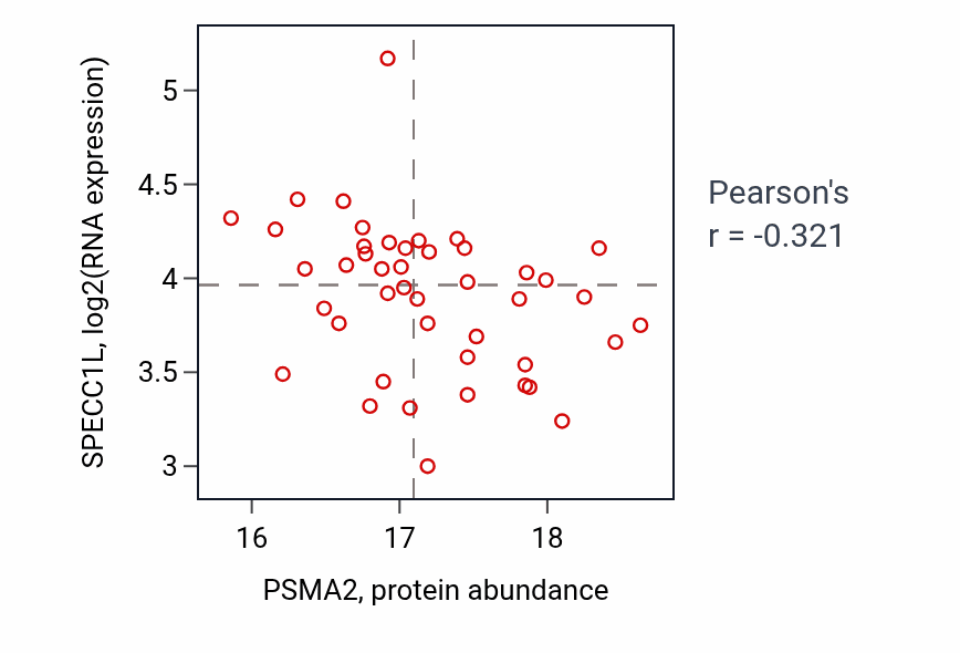 Per-sample scatter of PSMA2 vs SPECC1L in GBM (Pearson r = -0.32).