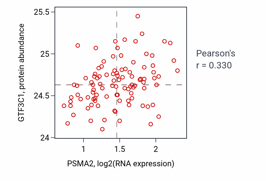 Per-sample scatter of PSMA2 vs GTF3C1 in GBM (Pearson r = 0.33).