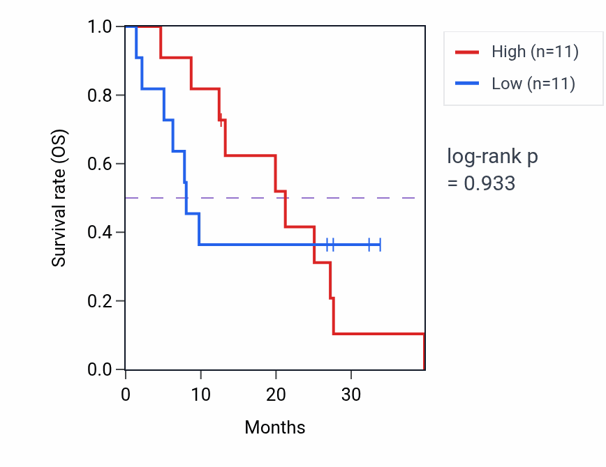 Kaplan&ndash;Meier survival curve for PSMA2 mass-spec protein-high vs -low samples in GBM.