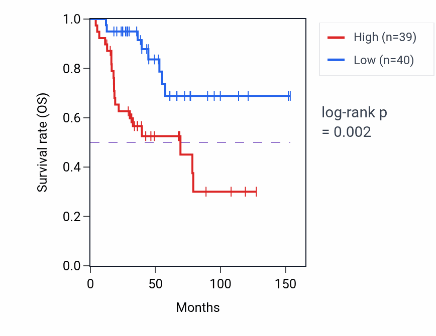 Kaplan&ndash;Meier survival curve for PSMA2 RNA-high vs -low samples in ACC.