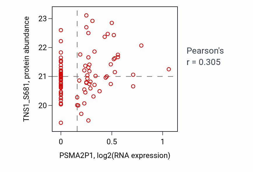 Per-sample scatter of PSMA2P1 vs TNS1_S681 in BRCA (Pearson r = 0.30).
