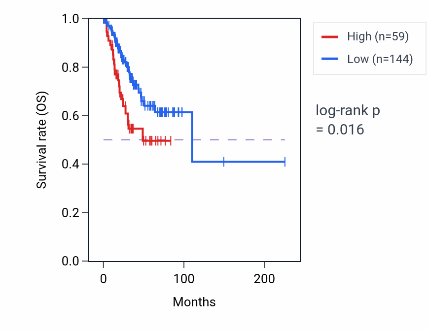 Kaplan&ndash;Meier survival curve for PSMA2P1 RNA expression in UCEC: high vs low expression groups.