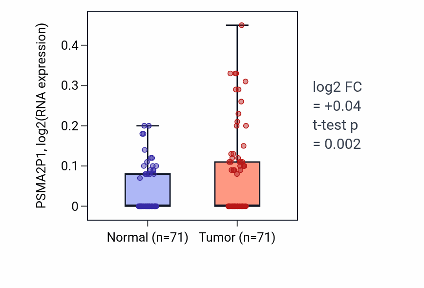 Tumor-vs-normal expression box plot for PSMA2P1 in KIRC.