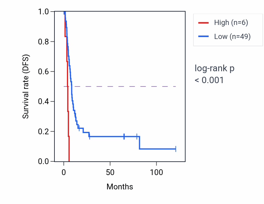 Kaplan&ndash;Meier survival curve for PSMA2P2 RNA expression in LIHC: high vs low expression groups.