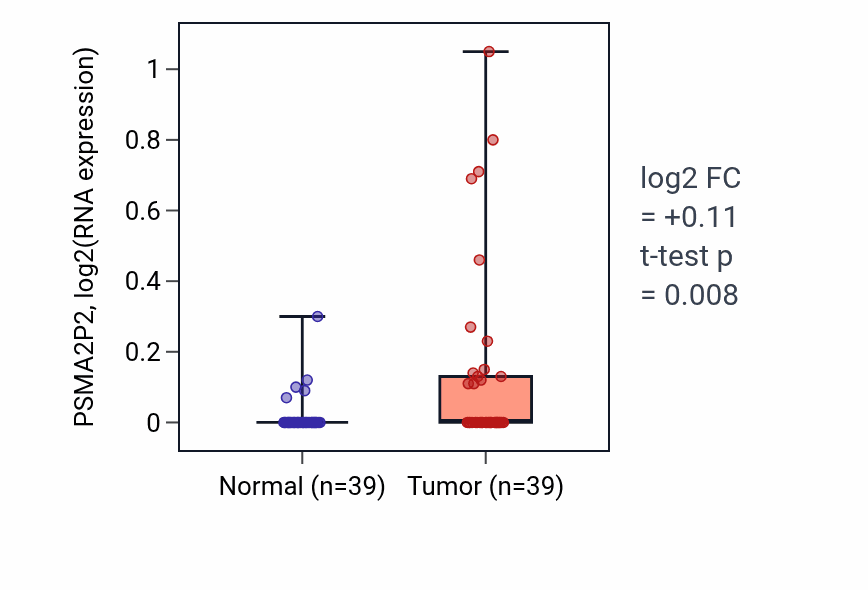 Tumor-vs-normal expression box plot for PSMA2P2 in COAD.
