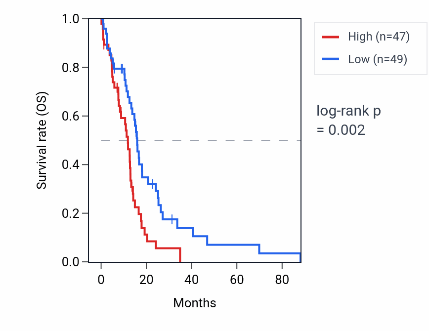 Kaplan&ndash;Meier survival curve for PSMA2P3 RNA expression in GBM: high vs low expression groups.