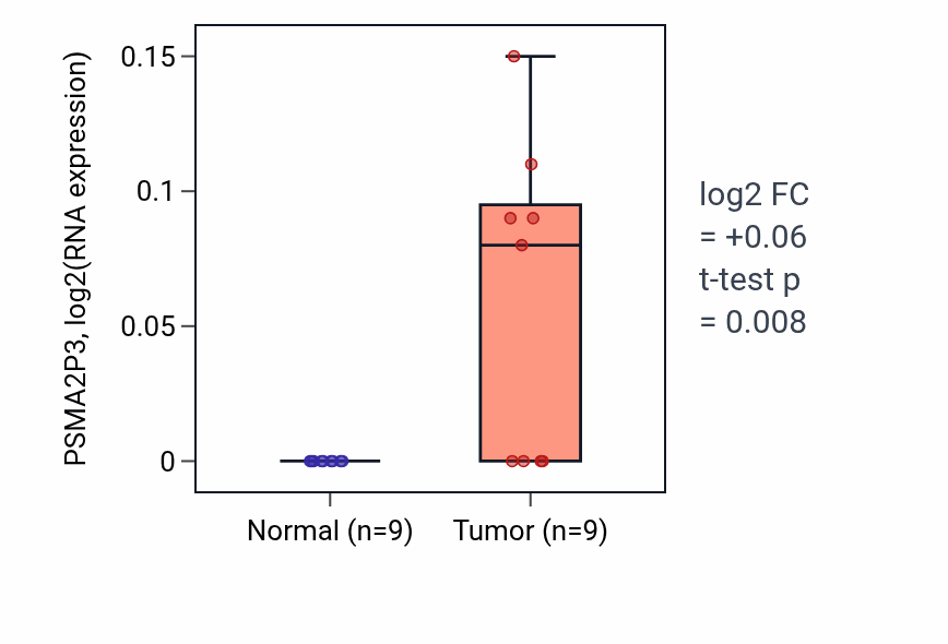 Tumor-vs-normal expression box plot for PSMA2P3 in HNSC.
