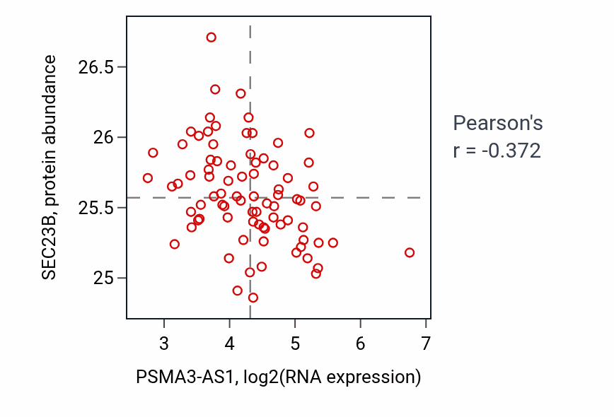 Per-sample scatter of PSMA3-AS1 vs SEC23B in OV (Pearson r = -0.37).