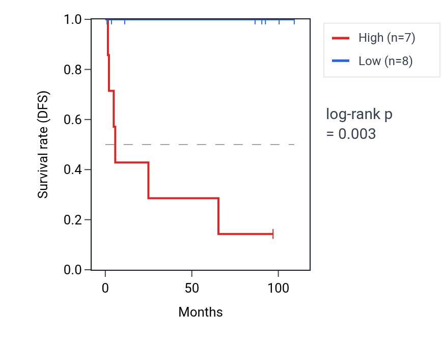 Kaplan&ndash;Meier survival curve for PSMA3-AS1 RNA expression in KICH: high vs low expression groups.
