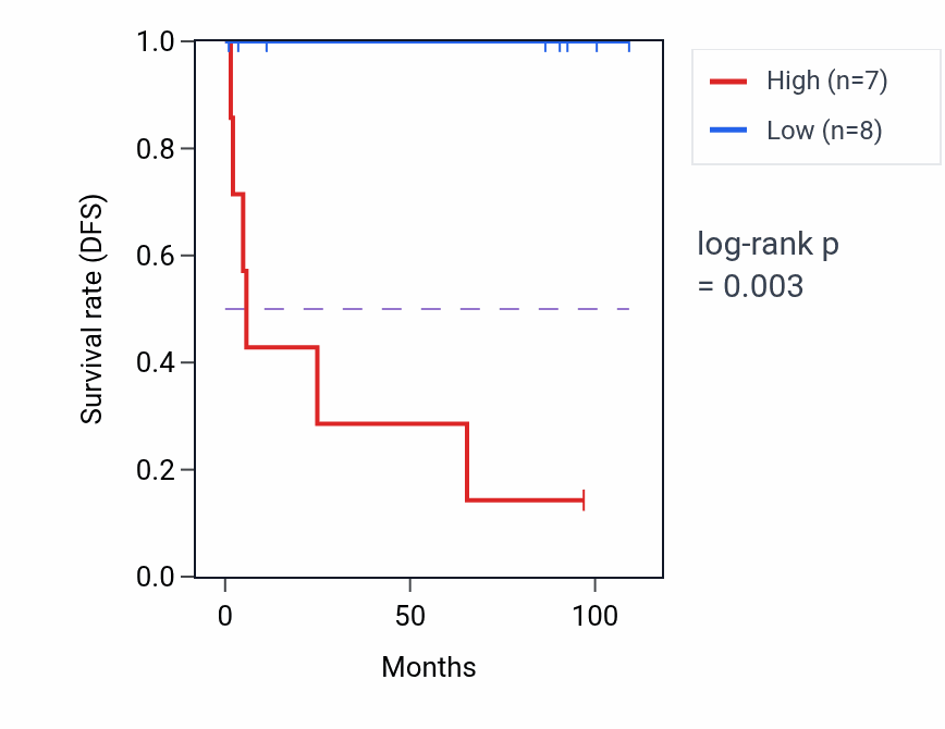 Kaplan&ndash;Meier survival curve for PSMA3-AS1 RNA-high vs -low samples in KICH.
