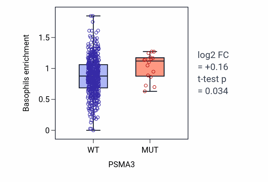 Box plot of Basophils in PSMA3-low vs PSMA3-high samples in UCEC.
