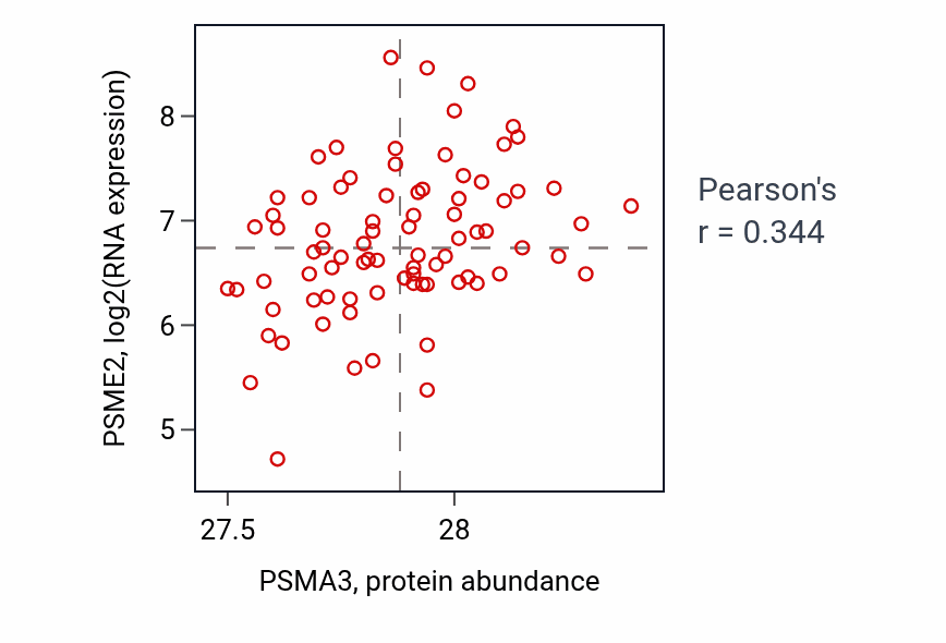 Per-sample scatter of PSMA3 vs PSME2 in OV (Pearson r = 0.34).