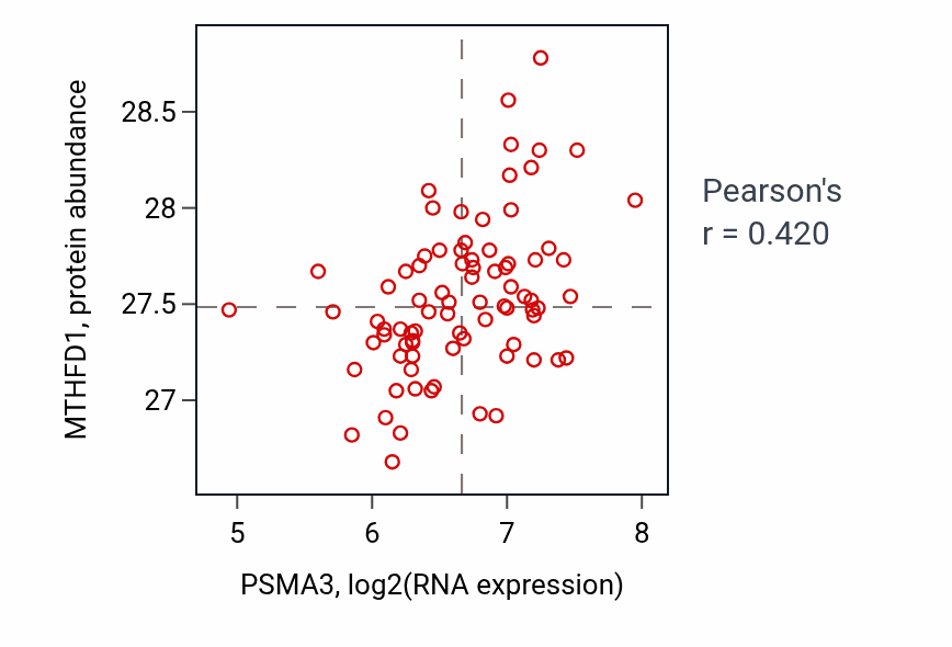 Per-sample scatter of PSMA3 vs MTHFD1 in OV (Pearson r = 0.42).