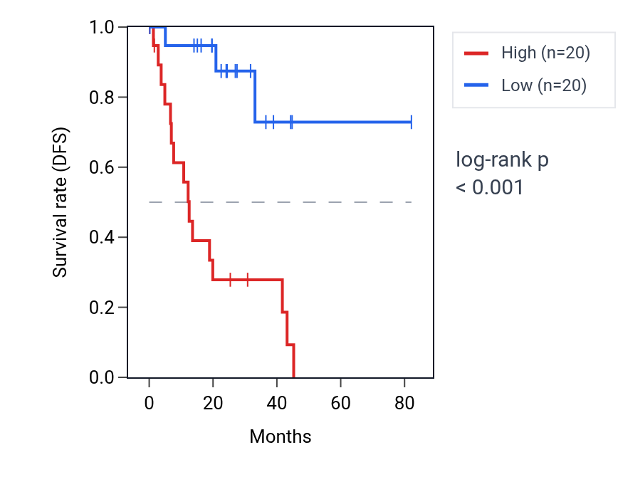 Kaplan&ndash;Meier survival curve for PSMA3 RNA expression in UVM: high vs low expression groups.