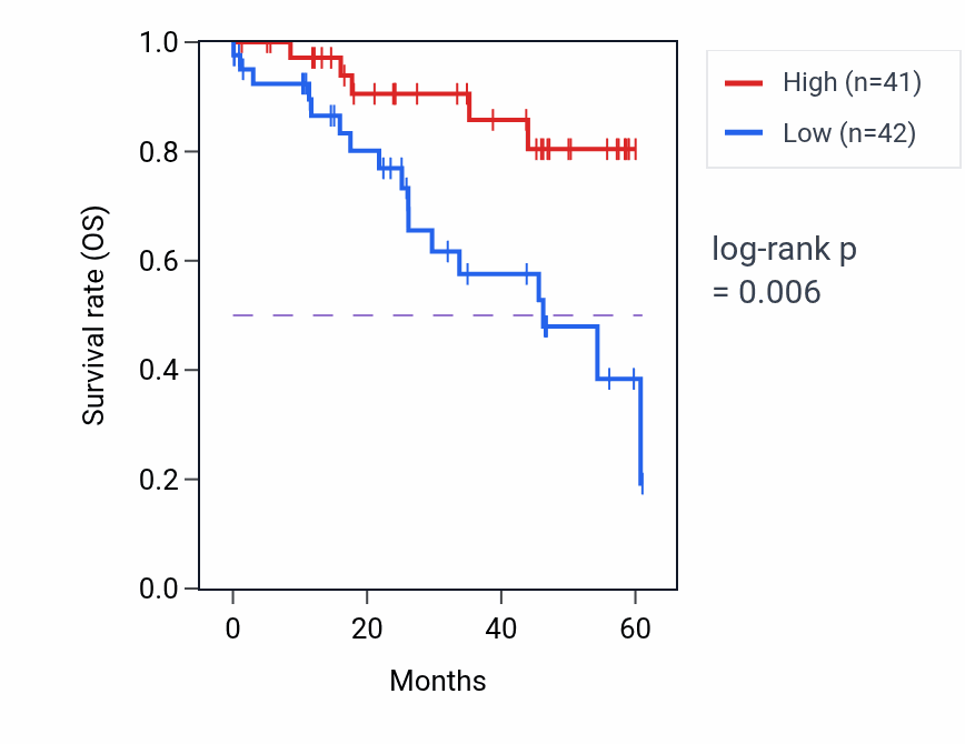 Kaplan&ndash;Meier survival curve for PSMA3 mass-spec protein-high vs -low samples in LSCC.