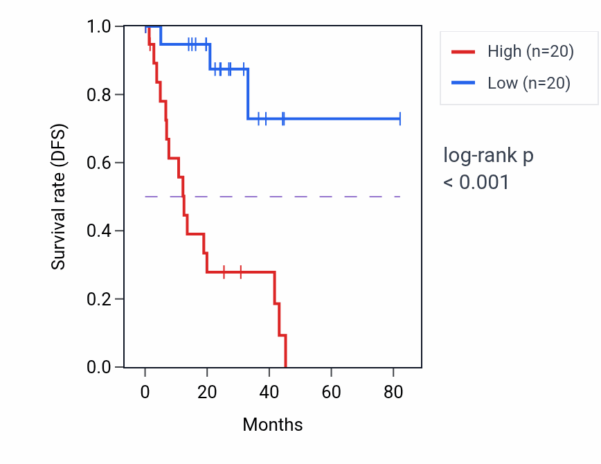 Kaplan&ndash;Meier survival curve for PSMA3 RNA-high vs -low samples in UVM.