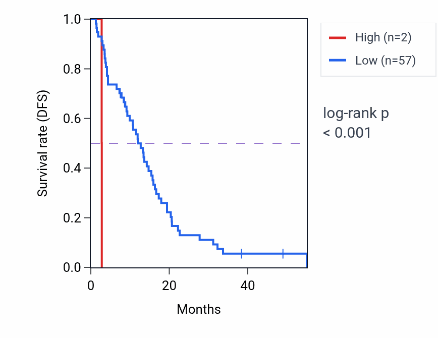 Kaplan&ndash;Meier survival curve for PSMA3P1 RNA expression in MESO: high vs low expression groups.