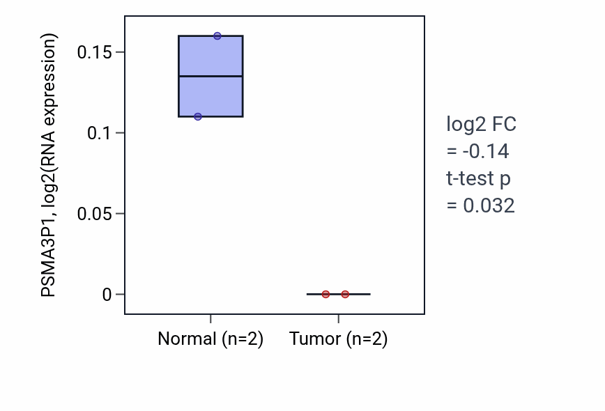 Tumor-vs-normal expression box plot for PSMA3P1 in READ.