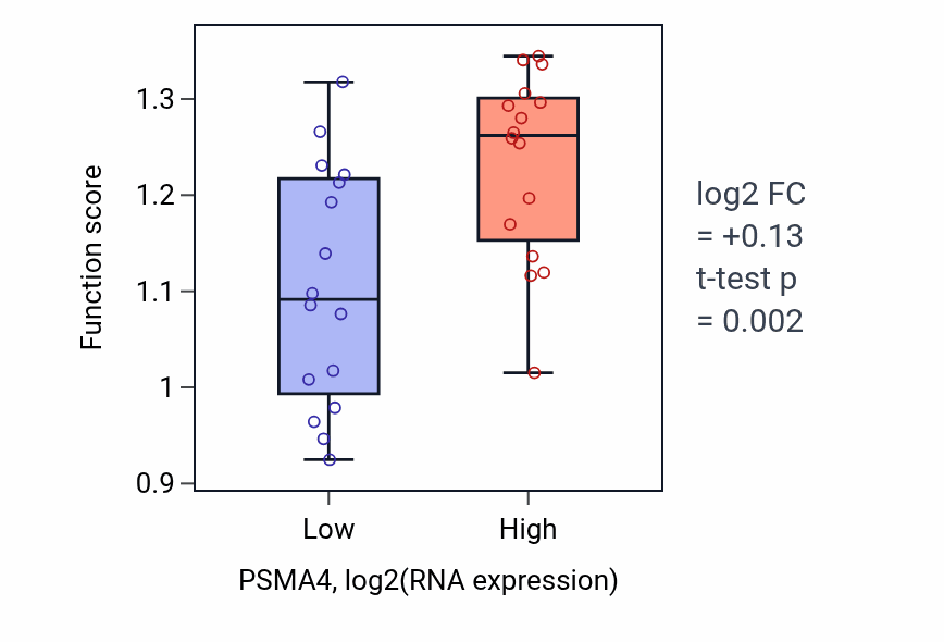 Box plot of Protein localization to condensed chromosome in PSMA4-low vs PSMA4-high samples in OESOPHAGUS.