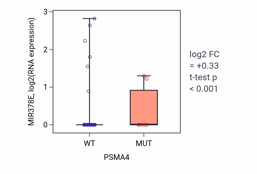 Box plot of MIR378E in PSMA4-low vs PSMA4-high samples in COAD.