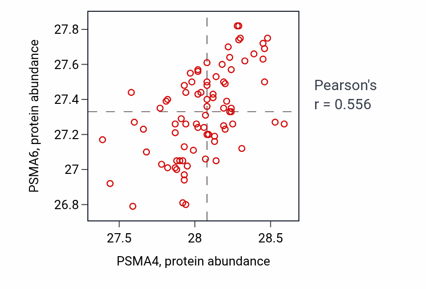 Per-sample scatter of PSMA4 vs PSMA6 in OV (Pearson r = 0.56).