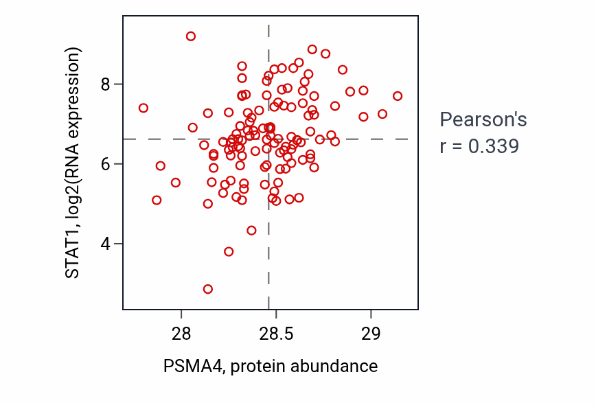 Per-sample scatter of PSMA4 vs STAT1 in BRCA (Pearson r = 0.34).