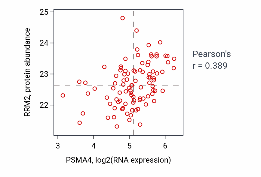 Per-sample scatter of PSMA4 vs RRM2 in UCEC (Pearson r = 0.39).